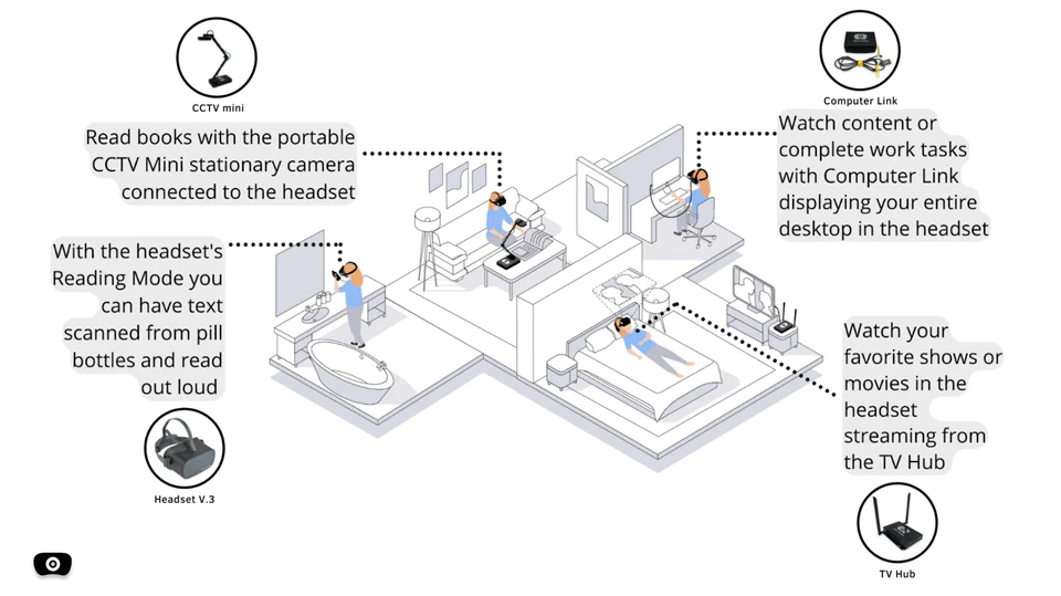 Animated Image of a person in different rooms of the house showing the many different ways you can use the vision buddy. Text: "With the headset's reading mode you can have text scanned from pill bottles and read out loud. Read books with the portable CCTV Mini stationary camrea connected to the headset. Watch content of complete work tasks with Computer Link displaying your entire desktop in the headset. Watch your favorite shows or movies in the headset streaming from the TV Hub."